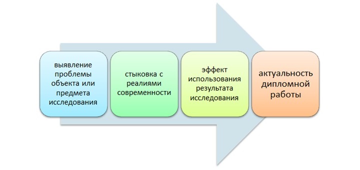 Этапы аргументации актуальности диплома