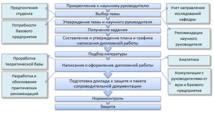 Порядок написания дипломной работы