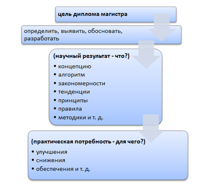 Алгоритм постановки цели в мастере