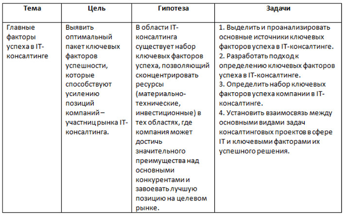 Пример составления целей и задач