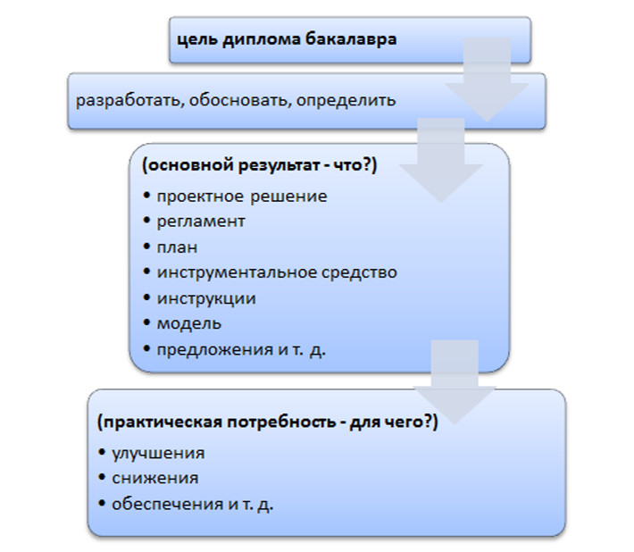 Схема: сформулировать цель дипломной работы