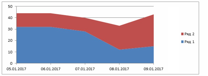 Диаграмма с областями