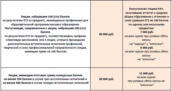 Стипендии для студентов КФУ победителям и призерам Олимпийских игр