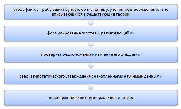 Схема работы над разработкой гипотезы