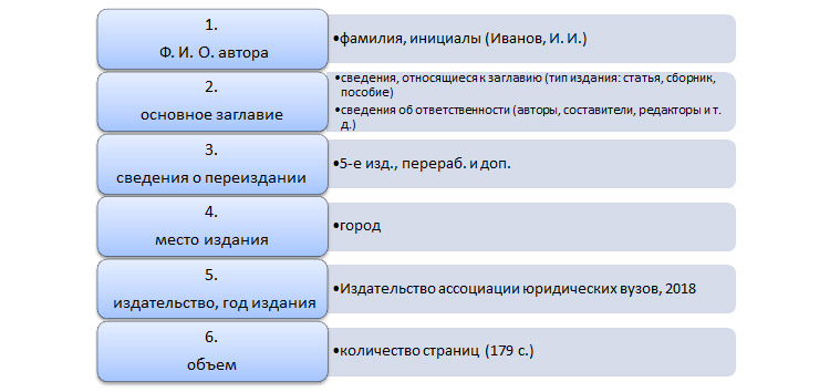 Схема создания записи