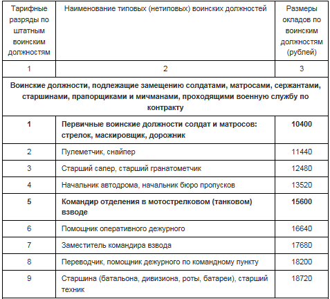 Заработная плата по воинским должностям контрактников