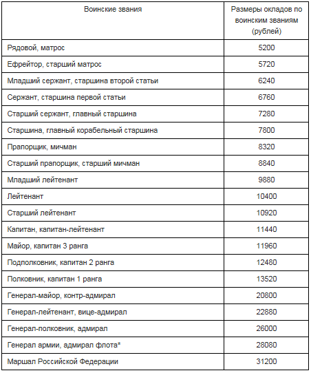 Заработная плата за воинские звания