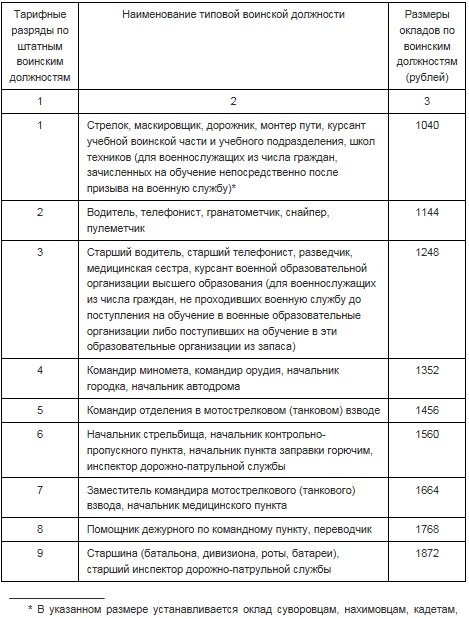 Заработная плата по воинским должностям призывников