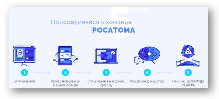 Как добраться до Росатома