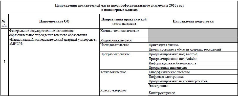 Показания к практической части предпрофессионального экзамена на инженерных классах